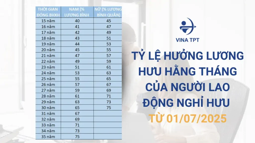 Tỷ lệ hưởng lương hưu từ 01/07/2025