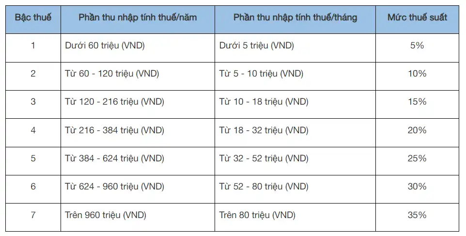 biếu thuế từng phần lũy tiến